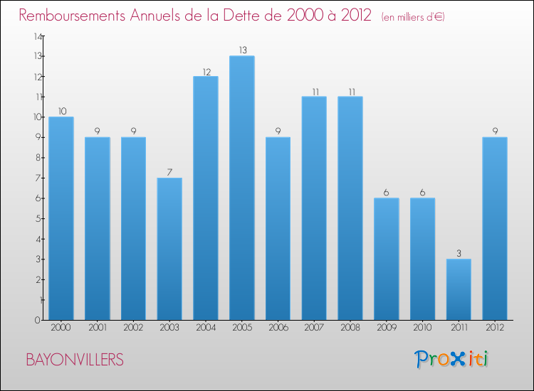 Evolution de l'annuité de la dette pour la commune de BAYONVILLERS de 2000 à 2012 Annuités de la dette pour BAYONVILLERS de 2000 à 2012