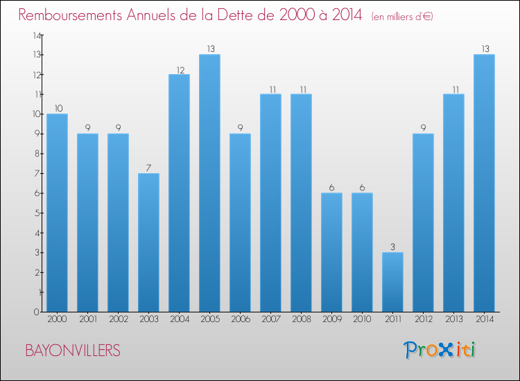 Evolution de l'annuité de la dette pour la commune de BAYONVILLERS de 2000 à 2014 Annuités de la dette pour BAYONVILLERS de 2000 à 2014