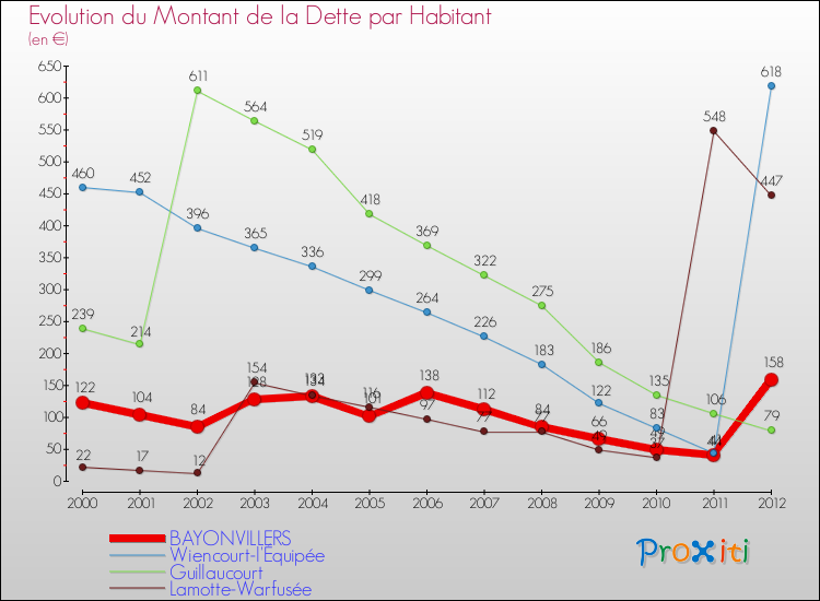 Evolution de la dette par habitant pour la commune de BAYONVILLERS et les communes proches de 2000 à 2012 Comparaison de la dette par habitant pour BAYONVILLERS et les communes voisines de 2000 à 2012