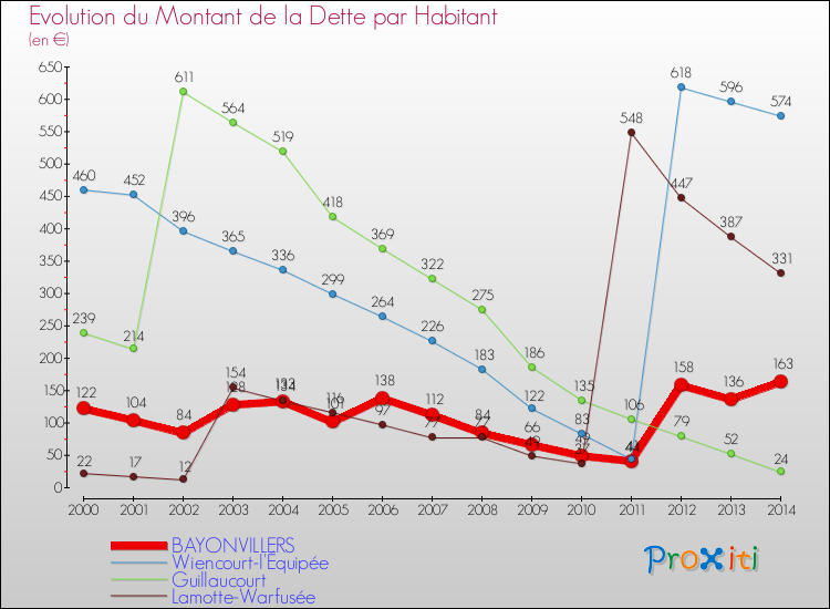 Evolution de la dette par habitant pour la commune de BAYONVILLERS et les communes proches de 2000 à 2014 Comparaison de la dette par habitant pour BAYONVILLERS et les communes voisines de 2000 à 2014