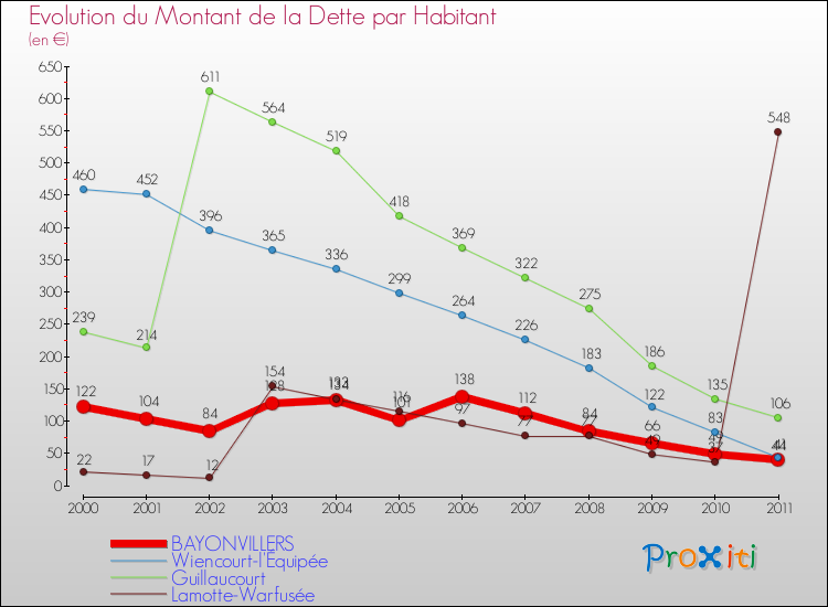 Evolution de la dette par habitant pour la commune de BAYONVILLERS et les communes proches Comparaison de la dette par habitant pour BAYONVILLERS et les communes voisines