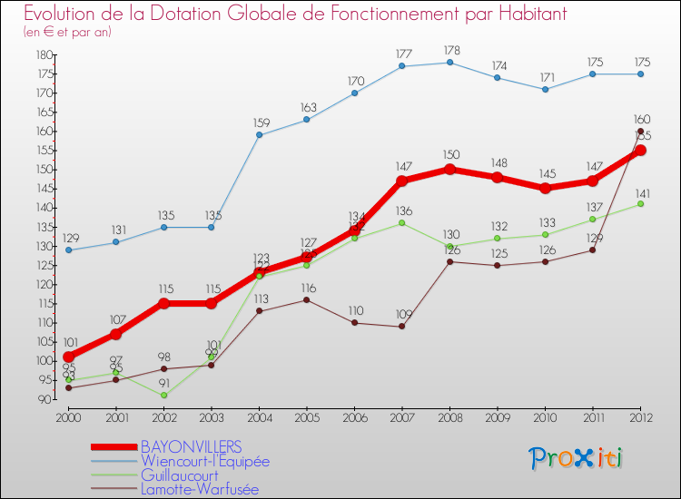 Evolution et montant de la dotation globale de fonctionnement par Habitant pour BAYONVILLERS et les communes proches Comparaison des dotations globales de fonctionnement par habitant pour BAYONVILLERS et les communes voisines