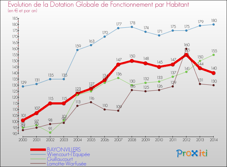 Evolution et montant de la dotation globale de fonctionnement par Habitant pour BAYONVILLERS et les communes proches de 2000 à 2014. Comparaison des dotations globales de fonctionnement par habitant pour BAYONVILLERS et les communes voisines de 2000 à 2014.