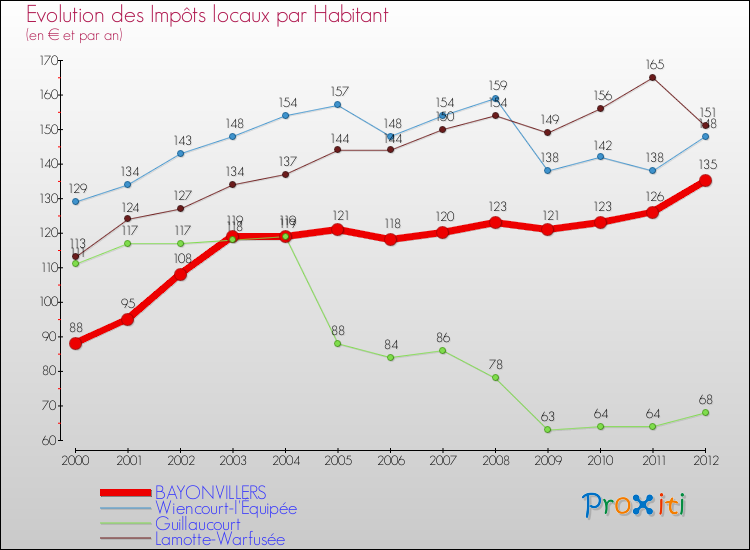Evolution et montant des impôts locaux par Habitant pour BAYONVILLERS et les communes proches Comparaison des impôts locaux par habitant pour BAYONVILLERS et les communes voisines