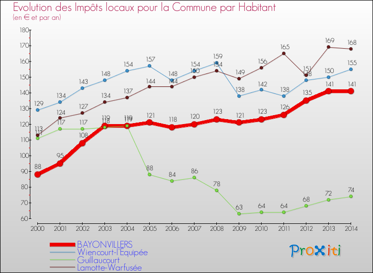 Evolution et montant des impôts locaux par Habitant pour BAYONVILLERS et les communes proches de 2000 à 2014 Comparaison des impôts locaux par habitant pour BAYONVILLERS et les communes voisines de 2000 à 2014
