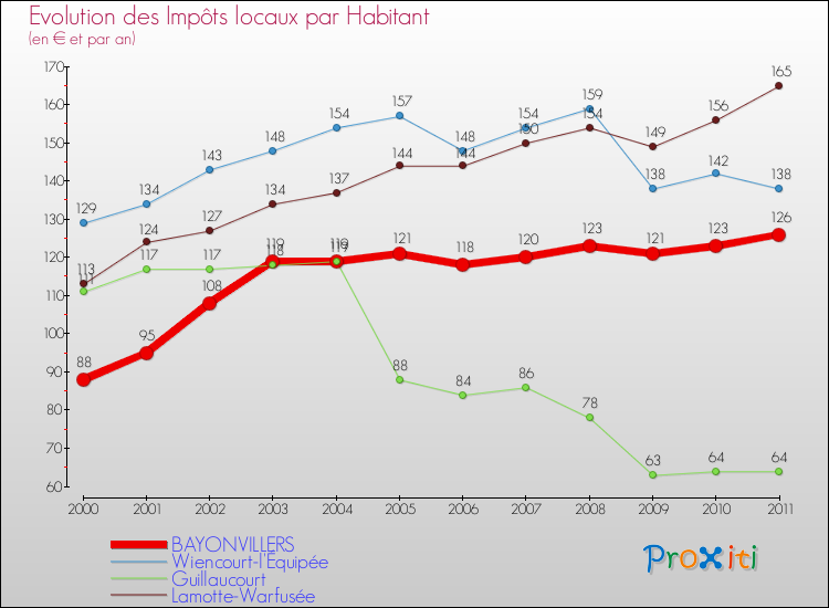 Evolution et montant des impôts locaux par Habitant pour BAYONVILLERS et les communes proches Comparaison des impôts locaux par habitant pour BAYONVILLERS et les communes voisines