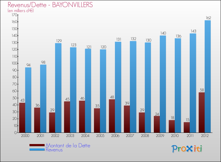 Evolution comparée de la dette et des revenus pour la commune de BAYONVILLERS de 2000 à 2012 Comparaison de la dette et des revenus pour BAYONVILLERS de 2000 à 2012