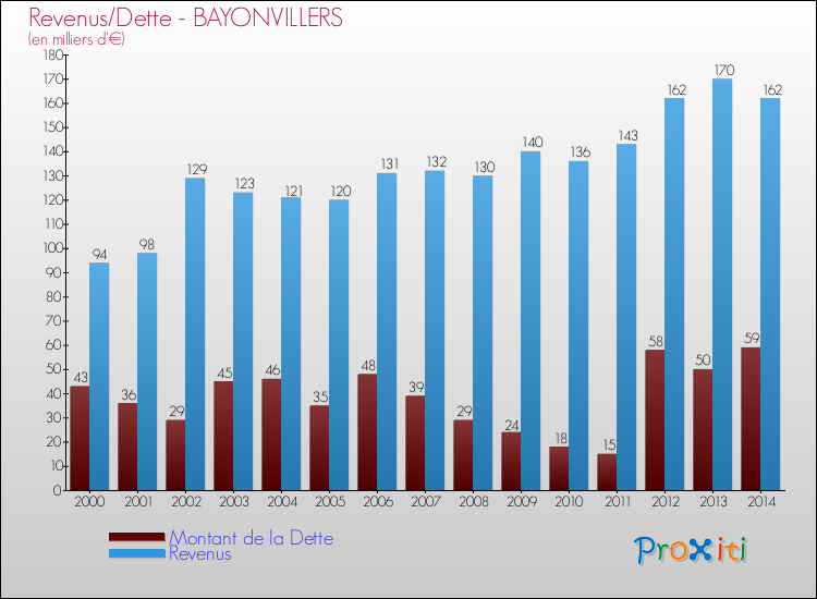 Evolution comparée de la dette et des revenus pour la commune de BAYONVILLERS de 2000 à 2014 Comparaison de la dette et des revenus pour BAYONVILLERS de 2000 à 2014