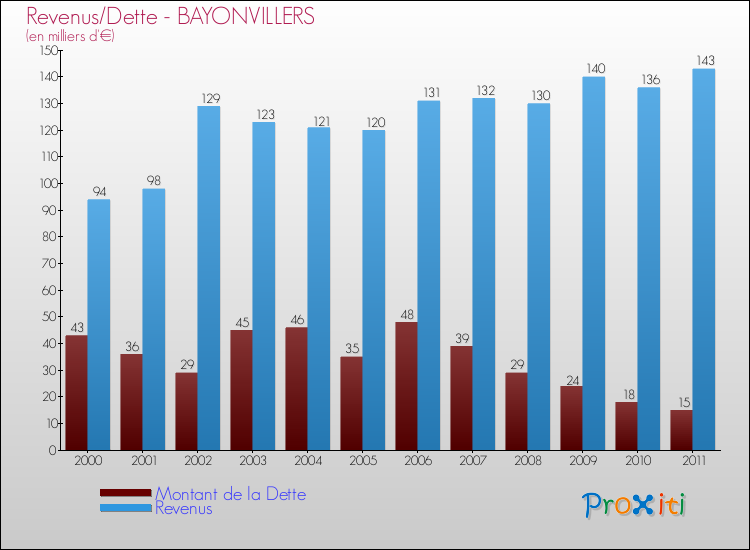 Evolution comparée de la dette et des revenus pour la commune de BAYONVILLERS de 2000 à 2011 Comparaison de la dette et des revenus pour BAYONVILLERS de 2000 à 2011