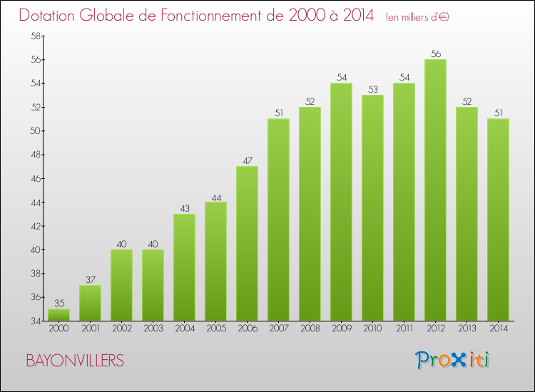 Evolution du montant de la Dotation Globale de Fonctionnement pour la commune de BAYONVILLERS de 2000 à 2014 Evolution du montant de la Dotation Globale de Fonctionnement pour BAYONVILLERS de 2000 à 2014