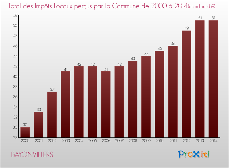 Evolution des Impôts Locaux pour la commune de BAYONVILLERS de 2000 à 2014 Evolution des Impôts Locaux pour BAYONVILLERS de 2000 à 2014