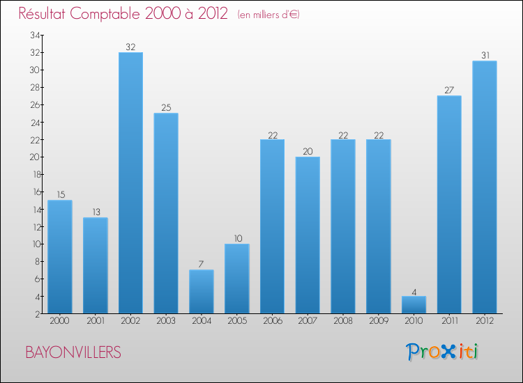 Evolution du résultat comptable pour la commune de BAYONVILLERS de 2000 à 2012 Evolution du résultat comptable pour BAYONVILLERS de 2000 à 2012