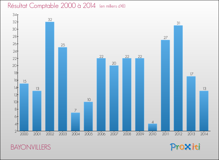 Evolution du résultat comptable pour la commune de BAYONVILLERS de 2000 à 2014 Evolution du résultat comptable pour BAYONVILLERS de 2000 à 2014