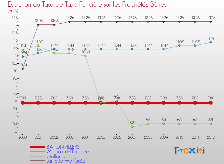 Evolution du taux de la taxe foncière sur le bati pour BAYONVILLERS et les communes proches de 2000 à 2012 Comparaison des taux de taxe foncière sur le bati pour BAYONVILLERS et les communes voisines de 2000 à 2012