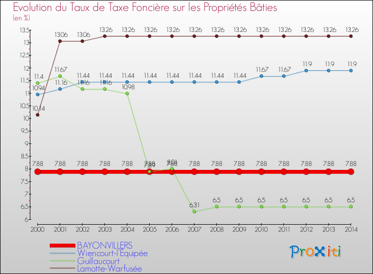 Evolution du taux de la taxe foncière sur le bati pour BAYONVILLERS et les communes proches de 2000 à 2014 Comparaison des taux de taxe foncière sur le bati pour BAYONVILLERS et les communes voisines de 2000 à 2014