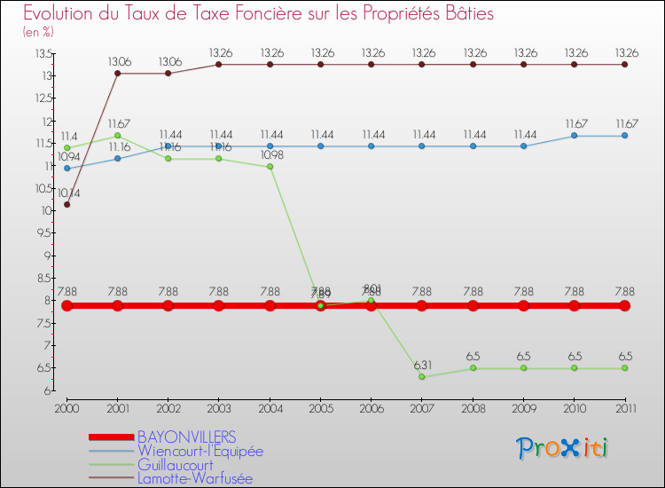Evolution du taux de la taxe foncière sur le bati pour BAYONVILLERS et les communes proches Comparaison des taux de taxe foncière sur le bati pour BAYONVILLERS et les communes voisines