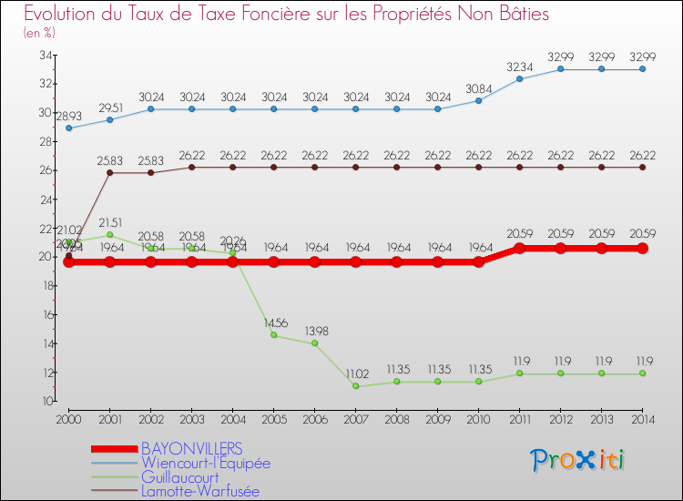 Evolution du taux de la taxe foncière sur les immeubles et terrains non batis pour BAYONVILLERS et les communes proches de 2000 à 2014 Comparaison des taux de la taxe foncière sur les immeubles et terrains non batis pour BAYONVILLERS et les communes voisines de 2000 à 2014