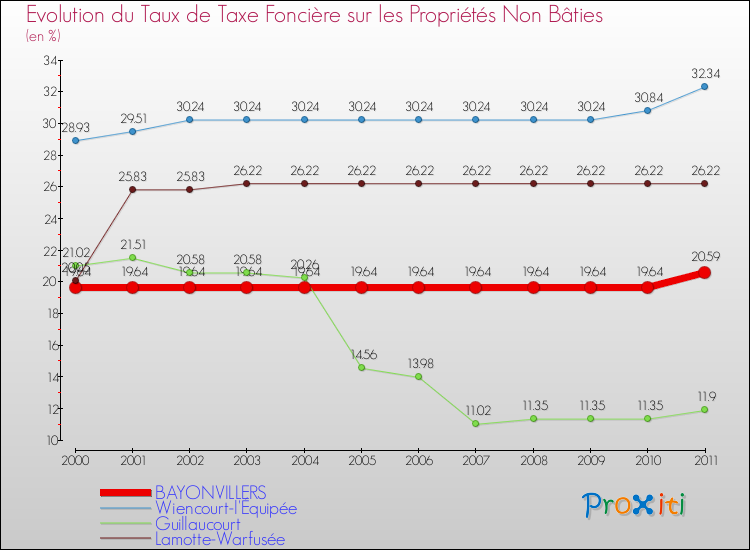 Evolution du taux de la taxe foncière sur les immeubles et terrains non batis pour BAYONVILLERS et les communes proches Comparaison des taux de la taxe foncière sur les immeubles et terrains non batis pour BAYONVILLERS et les communes voisines