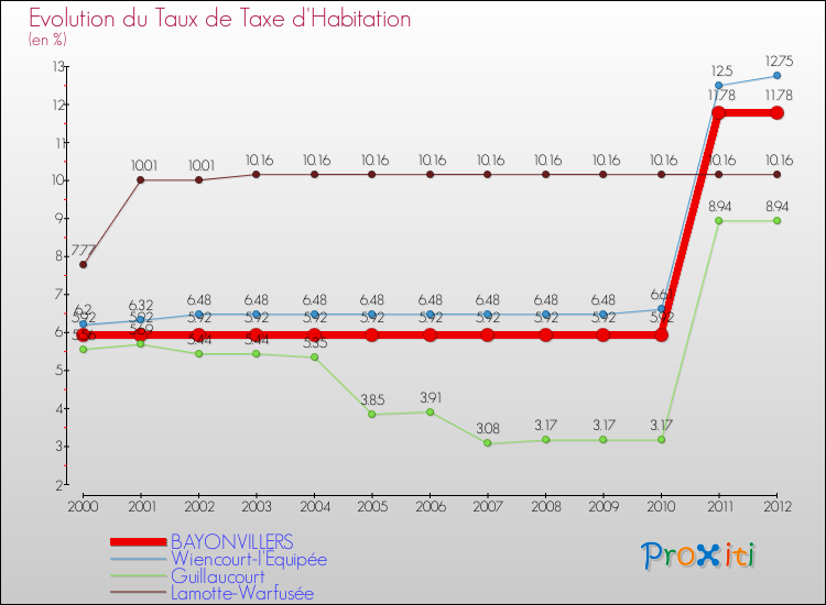 Evolution du taux de la taxe d'habitation pour BAYONVILLERS et les communes proches Comparaison des taux de la taxe d'habitation pour BAYONVILLERS et les communes voisines
