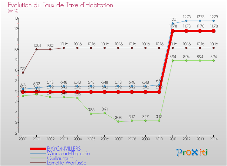Evolution du taux de la taxe d'habitation pour BAYONVILLERS et les communes proches de 2000 à 2014 Comparaison des taux de la taxe d'habitation pour BAYONVILLERS et les communes voisines de 2000 à 2014