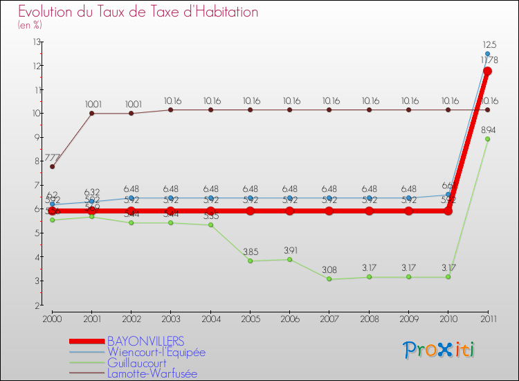 Evolution du taux de la taxe d'habitation pour BAYONVILLERS et les communes proches Comparaison des taux de la taxe d'habitation pour BAYONVILLERS et les communes voisines