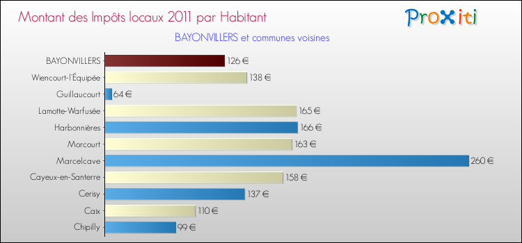 Montant des impôts locaux par Habitant pour BAYONVILLERS et les communes proches Comparaison des impôts locaux par habitant pour BAYONVILLERS et les communes voisines