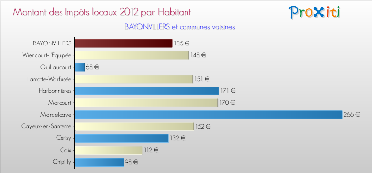 Montant des impôts locaux par Habitant pour BAYONVILLERS et les communes proches Comparaison des impôts locaux par habitant pour BAYONVILLERS et les communes voisines