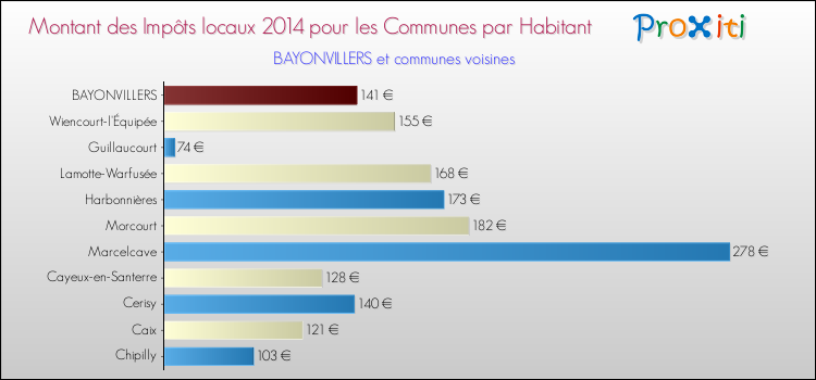 Montant des impôts locaux par Habitant pour BAYONVILLERS et les communes proches en 2014 Comparaison des impôts locaux par habitant pour BAYONVILLERS et les communes voisines en 2014