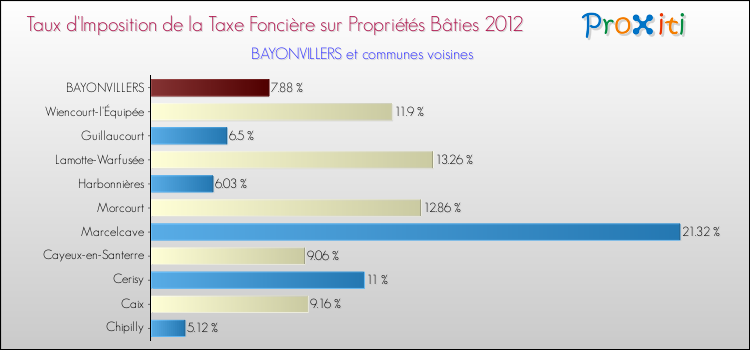 Taux d'imposition de la taxe foncière sur le bati 2012 pour BAYONVILLERS et les communes proches Comparaison des taux d'imposition de la taxe foncière sur le bati 2012 pour BAYONVILLERS et les communes voisines