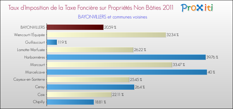 Taux d'imposition de la taxe foncière sur les immeubles et terrains non batis 2011 pour BAYONVILLERS et les communes proches Comparaison des taux d'imposition de la taxe foncière sur les immeubles et terrains non batis 2011 pour BAYONVILLERS et les communes voisines