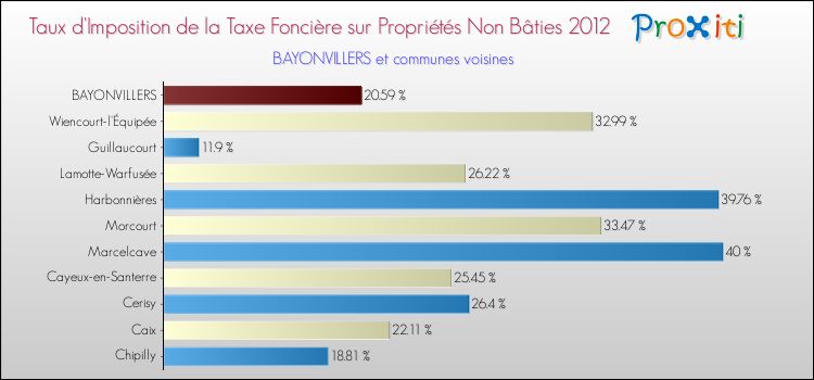 Taux d'imposition de la taxe foncière sur les immeubles et terrains non batis 2012 pour BAYONVILLERS et les communes proches Comparaison des taux d'imposition de la taxe foncière sur les immeubles et terrains non batis 2012 pour BAYONVILLERS et les communes voisines