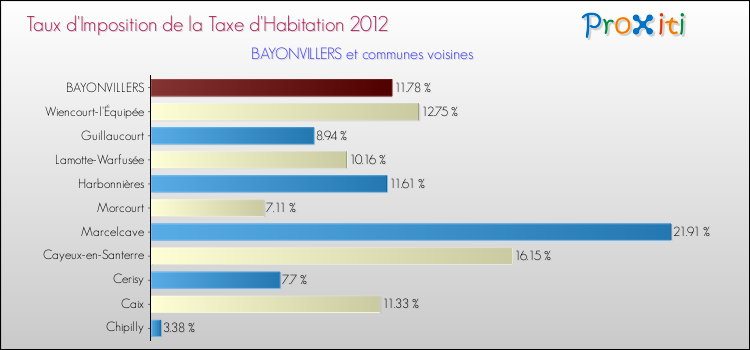 Taux d'imposition de la taxe d'habitation 2012 pour BAYONVILLERS et les communes proches Comparaison des taux d'imposition de la taxe d'habitation 2012 pour BAYONVILLERS et les communes voisines