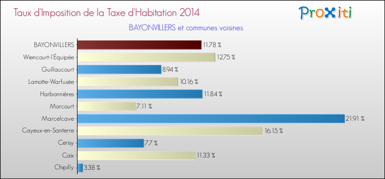 Taux d'imposition de la taxe d'habitation 2014 pour BAYONVILLERS et les communes proches Comparaison des taux d'imposition de la taxe d'habitation 2014 pour BAYONVILLERS et les communes voisines