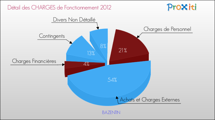 Décomposition des Charges de Fonctionnement 2012 de la commune de BAZENTIN Charges de Fonctionnement 2012 pour la commune de BAZENTIN