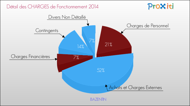 Décomposition des Charges de Fonctionnement 2014 de la commune de BAZENTIN Charges de Fonctionnement 2014 pour la commune de BAZENTIN