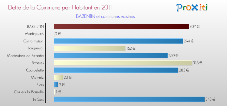 Dette par habitant de la commune en 2011 pour BAZENTIN et les communes proches Comparaison de la dette par habitant de la commune en 2011 pour BAZENTIN et les communes voisines