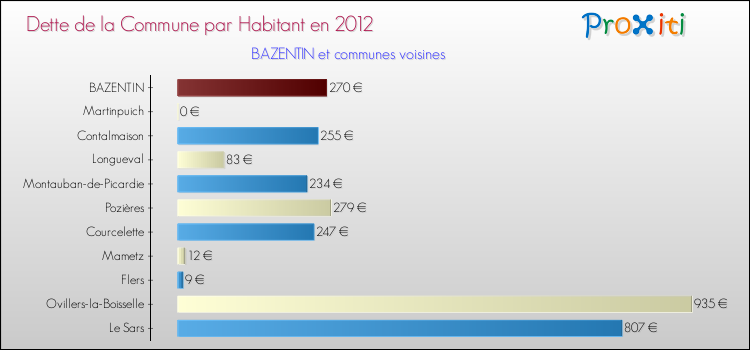 Dette par habitant de la commune en 2012 pour BAZENTIN et les communes proches Comparaison de la dette par habitant de la commune en 2012 pour BAZENTIN et les communes voisines