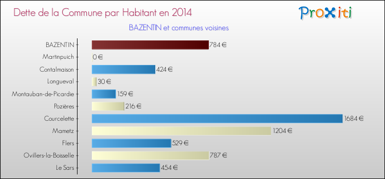 Dette par habitant de la commune en 2014 pour BAZENTIN et les communes proches Comparaison de la dette par habitant de la commune en 2014 pour BAZENTIN et les communes voisines