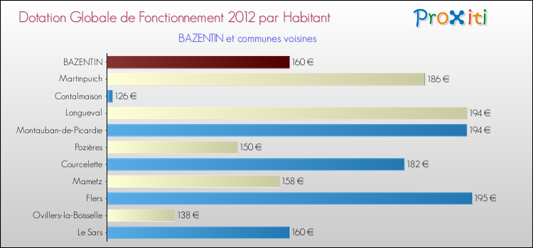 Montant des dotations globales de fonctionnement DGF par Habitant pour BAZENTIN et les communes proches Comparaison des des dotations globales de fonctionnement DGF par habitant pour BAZENTIN et les communes voisines