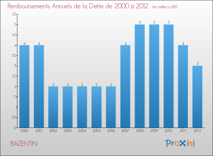 Evolution de l'annuité de la dette pour la commune de BAZENTIN de 2000 à 2012 Annuités de la dette pour BAZENTIN de 2000 à 2012
