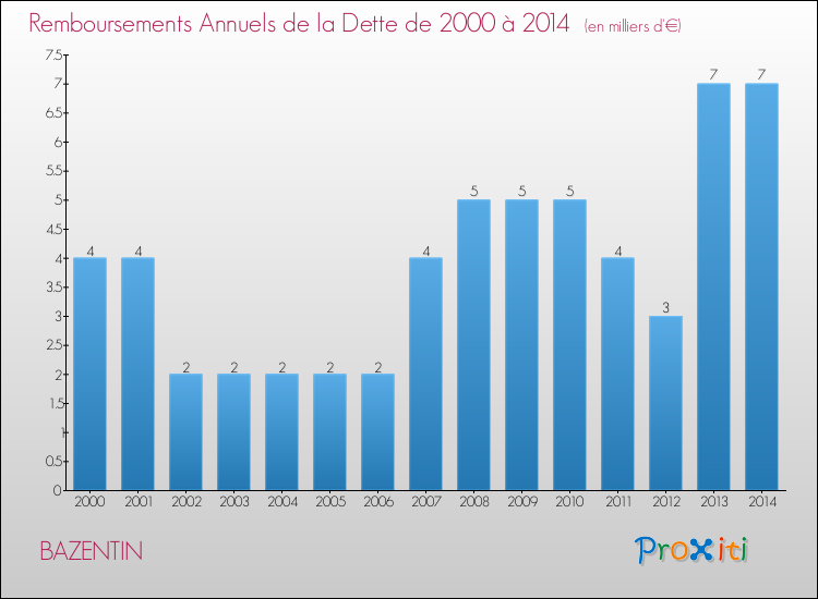 Evolution de l'annuité de la dette pour la commune de BAZENTIN de 2000 à 2014 Annuités de la dette pour BAZENTIN de 2000 à 2014