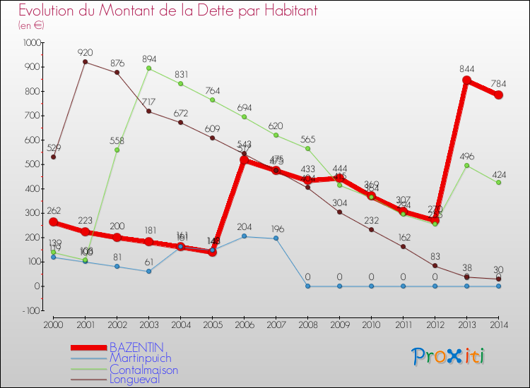 Evolution de la dette par habitant pour la commune de BAZENTIN et les communes proches de 2000 à 2014 Comparaison de la dette par habitant pour BAZENTIN et les communes voisines de 2000 à 2014