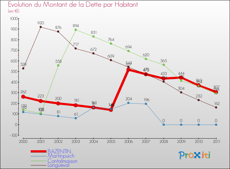 Evolution de la dette par habitant pour la commune de BAZENTIN et les communes proches Comparaison de la dette par habitant pour BAZENTIN et les communes voisines