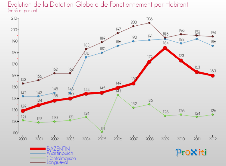 Evolution et montant de la dotation globale de fonctionnement par Habitant pour BAZENTIN et les communes proches Comparaison des dotations globales de fonctionnement par habitant pour BAZENTIN et les communes voisines