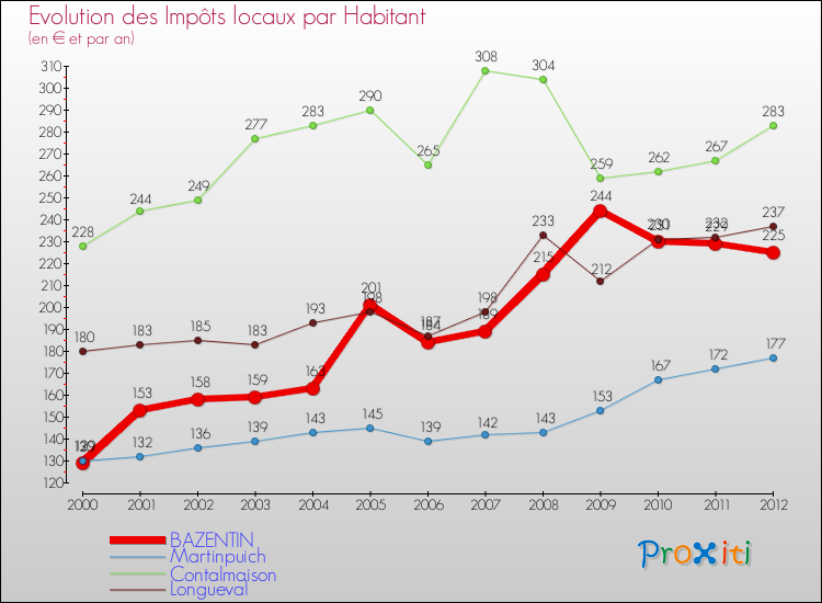 Evolution et montant des impôts locaux par Habitant pour BAZENTIN et les communes proches Comparaison des impôts locaux par habitant pour BAZENTIN et les communes voisines