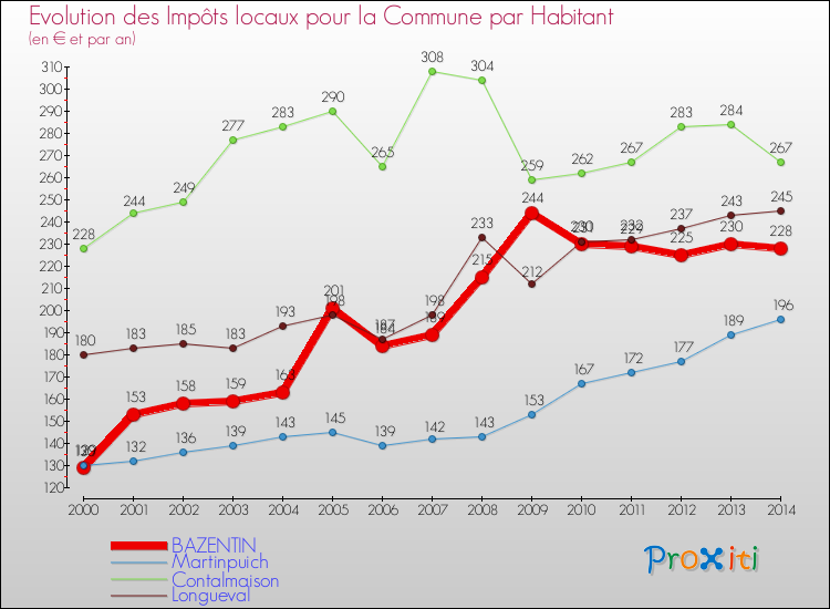 Evolution et montant des impôts locaux par Habitant pour BAZENTIN et les communes proches de 2000 à 2014 Comparaison des impôts locaux par habitant pour BAZENTIN et les communes voisines de 2000 à 2014