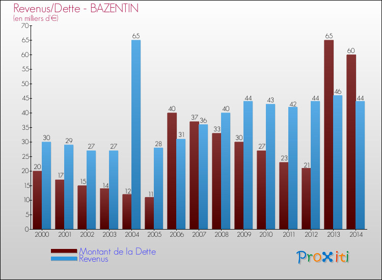 Evolution comparée de la dette et des revenus pour la commune de BAZENTIN de 2000 à 2014 Comparaison de la dette et des revenus pour BAZENTIN de 2000 à 2014