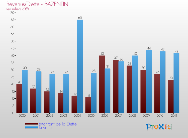 Evolution comparée de la dette et des revenus pour la commune de BAZENTIN de 2000 à 2011 Comparaison de la dette et des revenus pour BAZENTIN de 2000 à 2011
