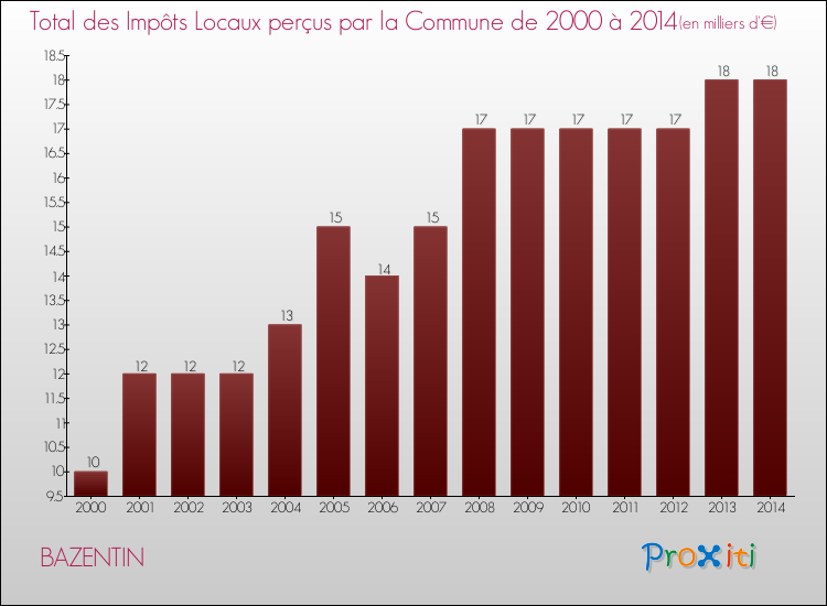 Evolution des Impôts Locaux pour la commune de BAZENTIN de 2000 à 2014 Evolution des Impôts Locaux pour BAZENTIN de 2000 à 2014