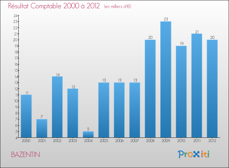 Evolution du résultat comptable pour la commune de BAZENTIN de 2000 à 2012 Evolution du résultat comptable pour BAZENTIN de 2000 à 2012